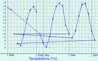 Graphique des tempratures prvues pour Mle