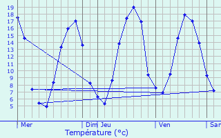 Graphique des tempratures prvues pour Lignou