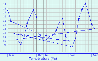 Graphique des tempratures prvues pour Saint-Lubin-en-Vergonnois