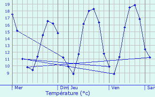 Graphique des tempratures prvues pour Saint-Dizier
