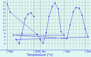 Graphique des tempratures prvues pour Carnot