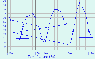 Graphique des tempratures prvues pour Vorselaar