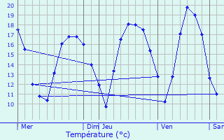 Graphique des tempratures prvues pour Geel