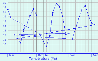 Graphique des tempratures prvues pour Don