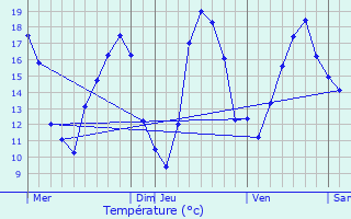 Graphique des tempratures prvues pour Herrin