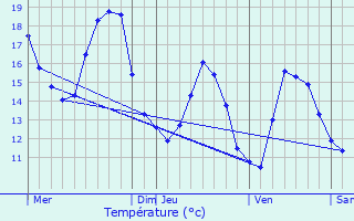 Graphique des tempratures prvues pour Nessa