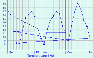 Graphique des tempratures prvues pour Folkendange