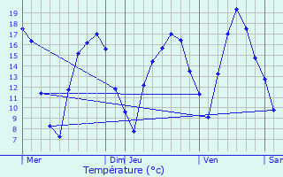 Graphique des tempratures prvues pour Ferme Thibesart