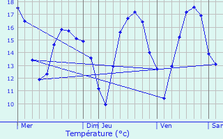 Graphique des tempratures prvues pour Vesoul