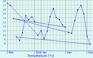 Graphique des tempratures prvues pour Chennebrun