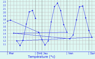 Graphique des tempratures prvues pour L