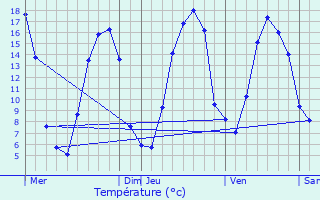 Graphique des tempratures prvues pour Oudeuil