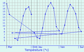 Graphique des tempratures prvues pour Lhraule