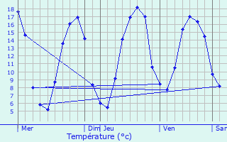 Graphique des tempratures prvues pour Auneuil