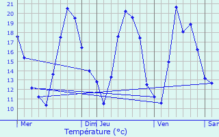 Graphique des tempratures prvues pour Garrebourg