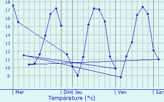 Graphique des tempratures prvues pour Serbonnes