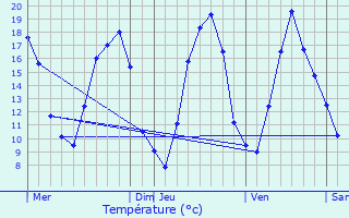 Graphique des tempratures prvues pour Pont--Mousson