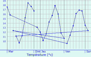 Graphique des tempratures prvues pour L