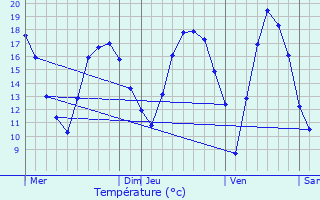 Graphique des tempratures prvues pour Bertem