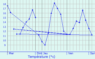 Graphique des tempratures prvues pour Renescure