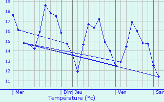 Graphique des tempratures prvues pour La Bollne-Vsubie