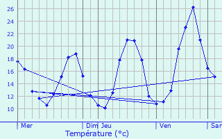 Graphique des tempratures prvues pour Mano