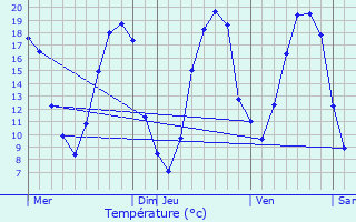 Graphique des tempratures prvues pour La Chapelle-Gaugain