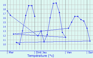 Graphique des tempratures prvues pour Saint-Usage