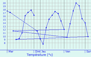 Graphique des tempratures prvues pour Olingen