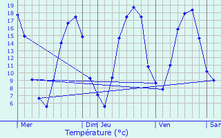 Graphique des tempratures prvues pour Bthancourt-en-Vaux
