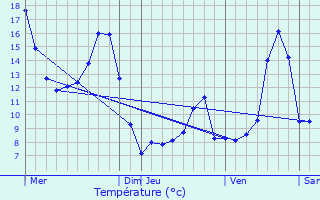 Graphique des tempratures prvues pour Voissant