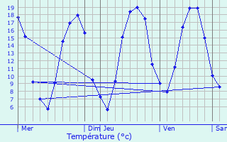 Graphique des tempratures prvues pour Courtieux