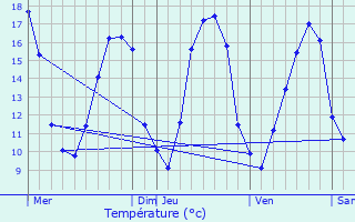 Graphique des tempratures prvues pour Bethon