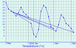 Graphique des tempratures prvues pour Py