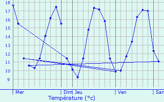Graphique des tempratures prvues pour Treuzy-Levelay