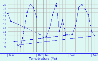 Graphique des tempratures prvues pour SuperDvoluy