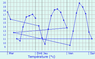 Graphique des tempratures prvues pour Herentals