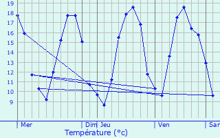 Graphique des tempratures prvues pour Saudrupt