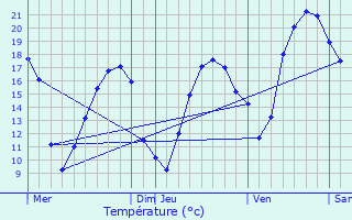 Graphique des tempratures prvues pour Benet