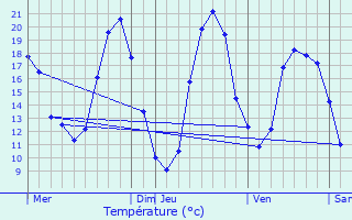 Graphique des tempratures prvues pour Saint-Maixent-sur-Vie