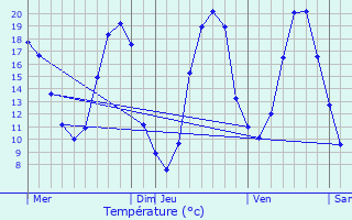 Graphique des tempratures prvues pour La Flche