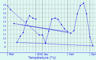 Graphique des tempratures prvues pour Harquency