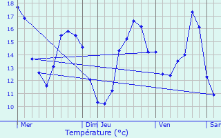 Graphique des tempratures prvues pour Herstappe