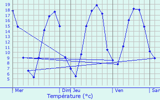 Graphique des tempratures prvues pour Bussy