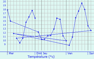 Graphique des tempratures prvues pour Vineuil