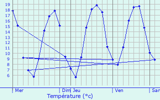 Graphique des tempratures prvues pour Audignicourt