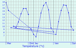 Graphique des tempratures prvues pour Le Quiou