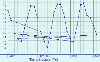 Graphique des tempratures prvues pour Rahling