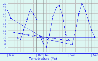 Graphique des tempratures prvues pour Hombourg-Budange