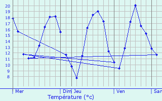 Graphique des tempratures prvues pour Leyviller